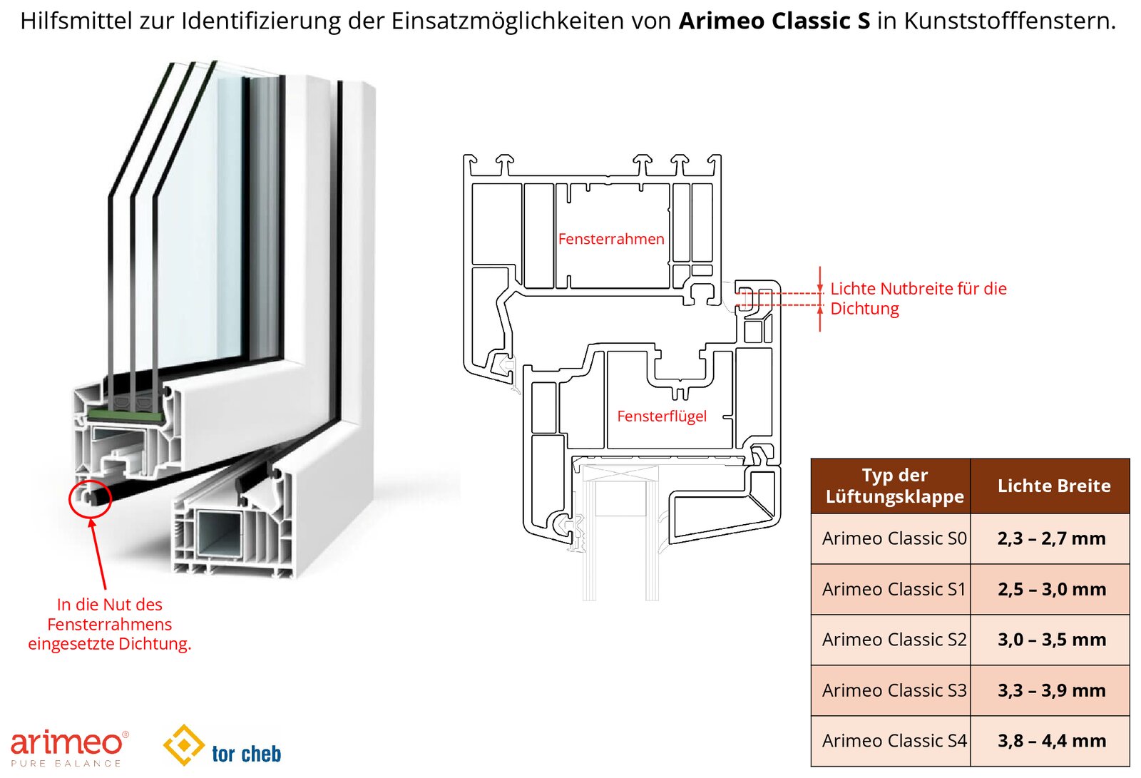 Hilfsmittel zur Identifizierung der Einsatzmöglichkeiten von Arimeo Classic S in Kunststofffenstern